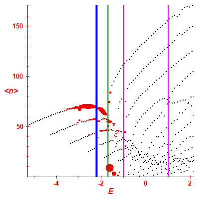 Peres lattice <N>